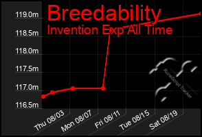 Total Graph of Breedability