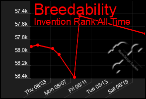 Total Graph of Breedability