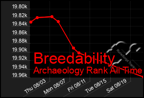 Total Graph of Breedability