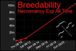Total Graph of Breedability