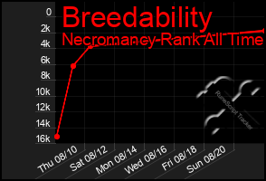 Total Graph of Breedability