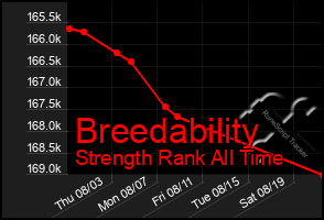 Total Graph of Breedability