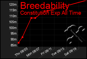Total Graph of Breedability