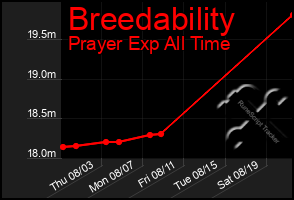 Total Graph of Breedability