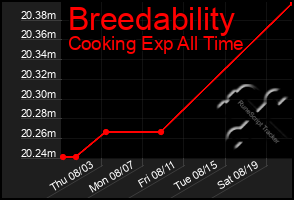 Total Graph of Breedability