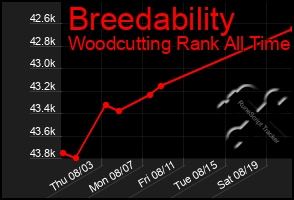 Total Graph of Breedability