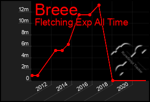 Total Graph of Breee