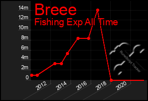 Total Graph of Breee