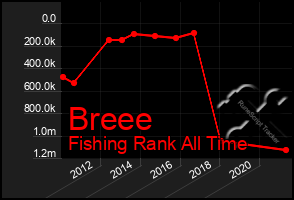 Total Graph of Breee