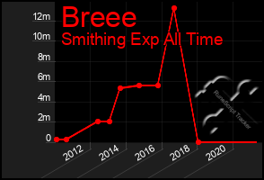 Total Graph of Breee