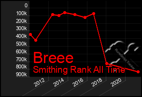 Total Graph of Breee