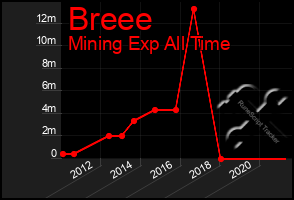 Total Graph of Breee