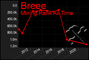 Total Graph of Breee