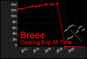 Total Graph of Breee
