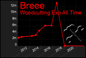 Total Graph of Breee