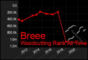 Total Graph of Breee