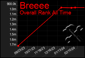 Total Graph of Breeee