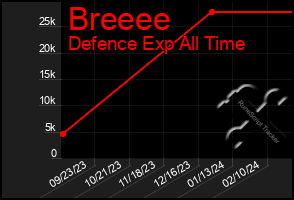 Total Graph of Breeee