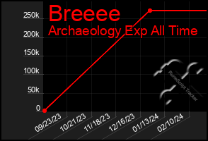 Total Graph of Breeee