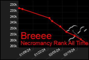 Total Graph of Breeee