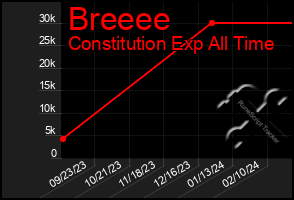 Total Graph of Breeee