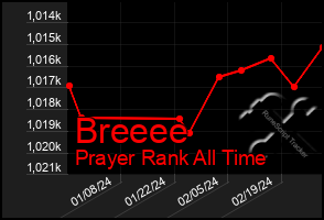 Total Graph of Breeee