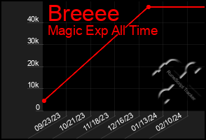 Total Graph of Breeee