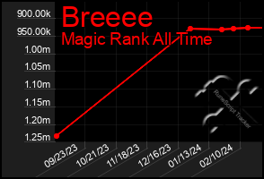 Total Graph of Breeee