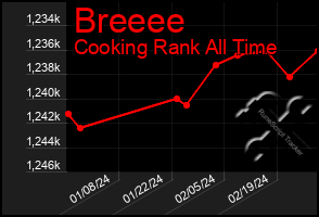 Total Graph of Breeee