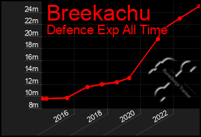 Total Graph of Breekachu