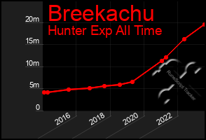 Total Graph of Breekachu