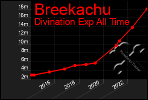 Total Graph of Breekachu