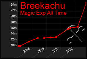 Total Graph of Breekachu