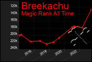 Total Graph of Breekachu