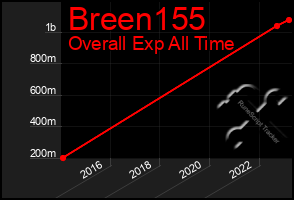 Total Graph of Breen155