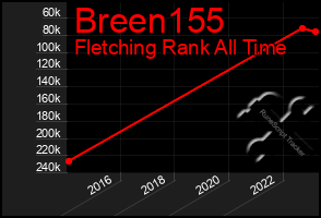 Total Graph of Breen155