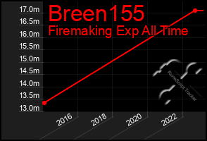 Total Graph of Breen155