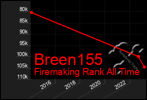 Total Graph of Breen155