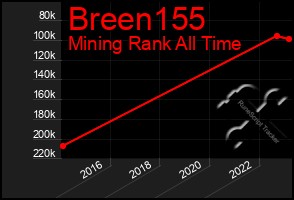 Total Graph of Breen155