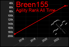 Total Graph of Breen155