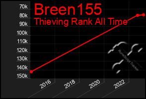 Total Graph of Breen155