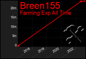 Total Graph of Breen155