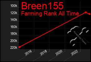 Total Graph of Breen155