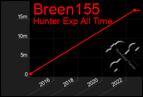 Total Graph of Breen155