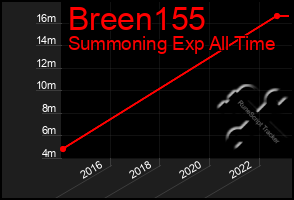 Total Graph of Breen155