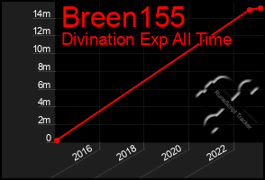 Total Graph of Breen155