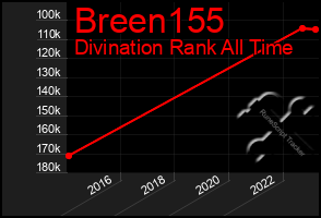Total Graph of Breen155