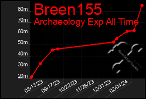 Total Graph of Breen155