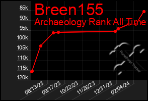 Total Graph of Breen155