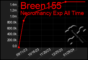 Total Graph of Breen155